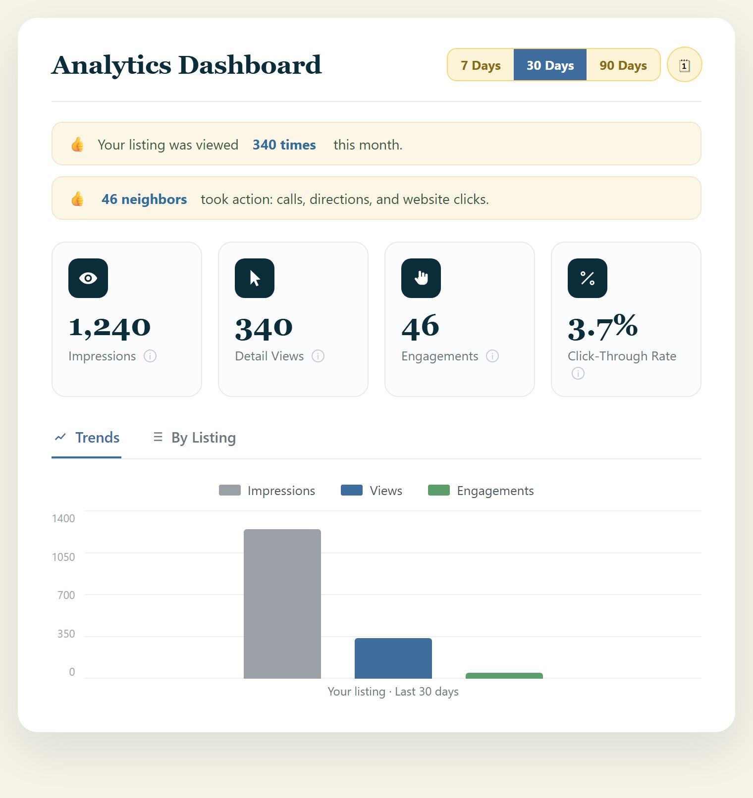 TownVue analytics dashboard showing 1,240 impressions, 340 detail views, 46 engagements, and a 3.7% click-through rate